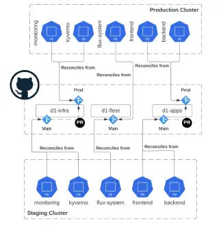 Flux CD: D1 Reference Architecture