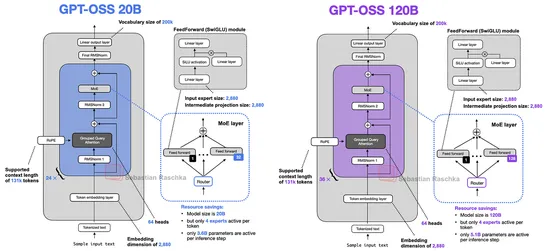 From GPT-2 to gpt-oss: Analyzing the Architectural Advances