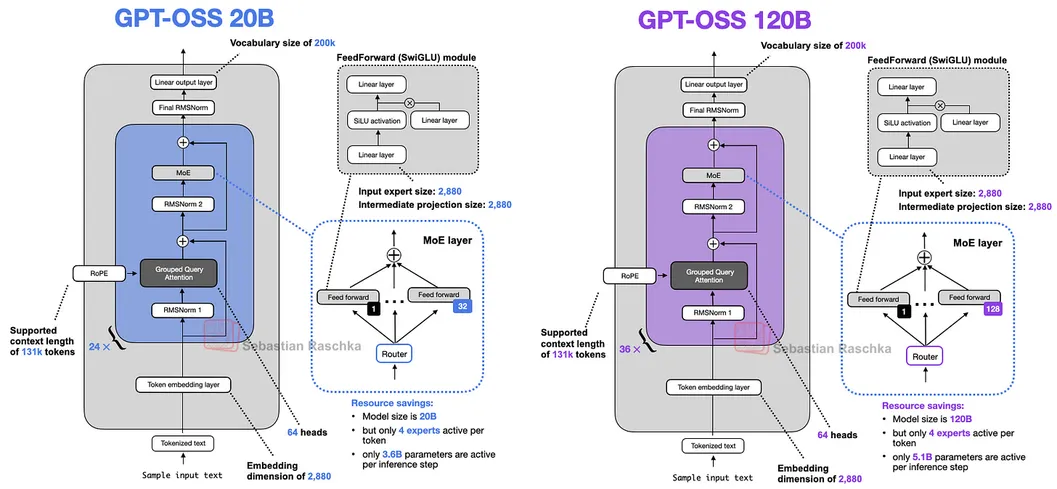 From GPT-2 to gpt-oss: Analyzing the Architectural Advances