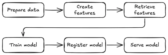 From Raw Data to Model Serving: A Blueprint for the AI/ML Lifecycle with