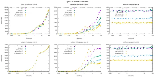 Going down the rabbit hole of Postgres 18 features by Tudor Golubenco