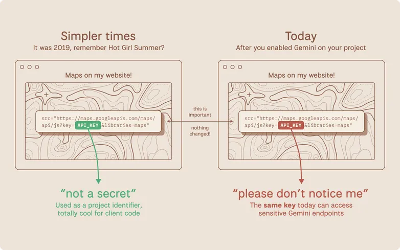 Google API Keys Weren't Secrets. But then Gemini Changed the Rules