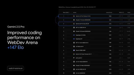 Google debuts an updated Gemini 2.5 Pro AI model ahead of I/O
