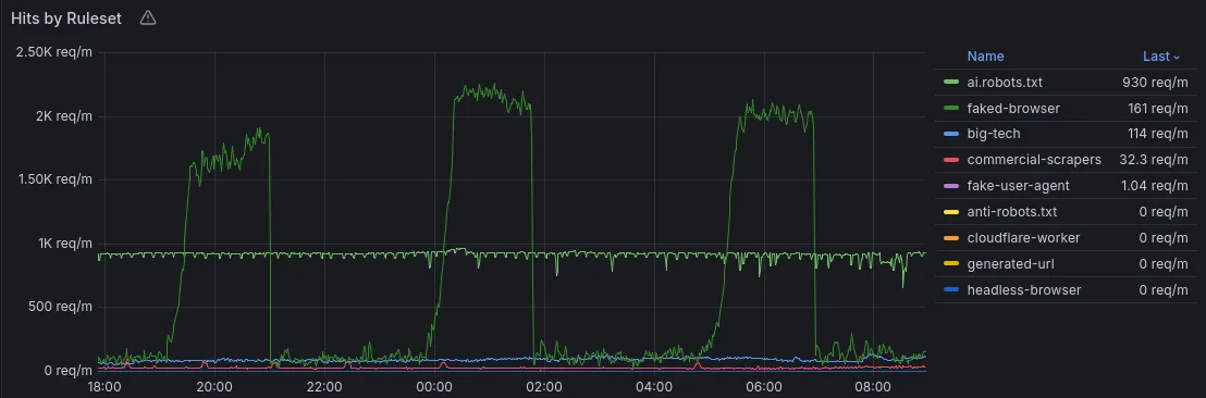 Guarding My Git Forge Against AI Scrapers