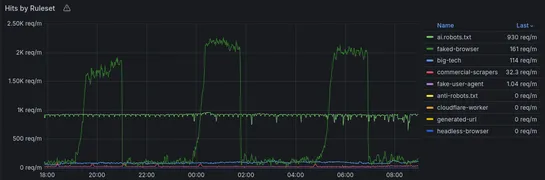 Guarding My Git Forge Against AI Scrapers