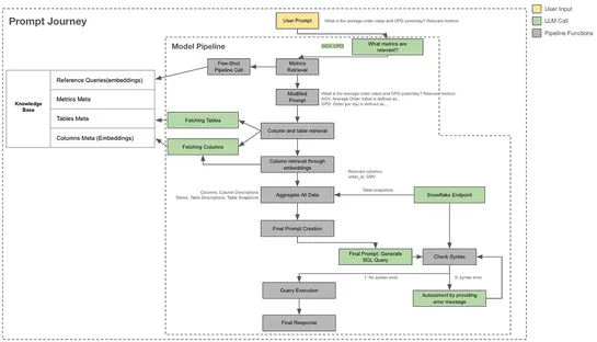Hermes V3: Building Swiggy’s Conversational AI Analyst