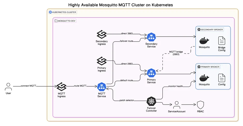 High Available Mosquitto MQTT on Kubernetes