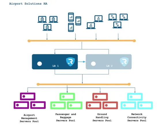 high_availiability_relianoid_solutions_airports