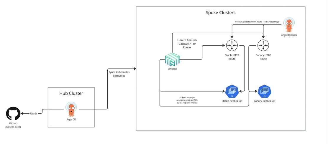 How Imagine Learning Reduced Operational Overhead by 20% With Linkerd