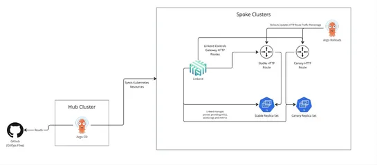 How Imagine Learning Reduced Operational Overhead by 20% With Linkerd