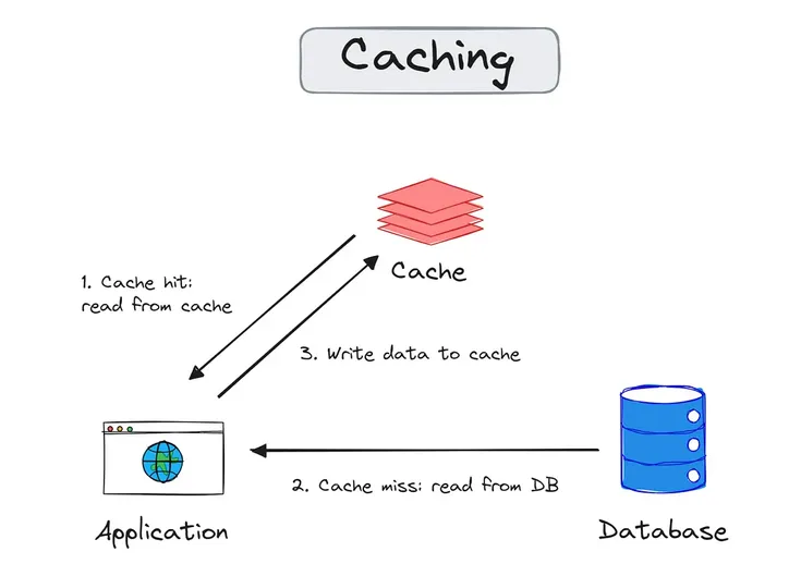 How In-Memory Caching Works in Redis