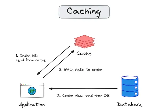 How In-Memory Caching Works in Redis