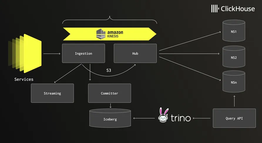 How Netflix optimized its petabyte-scale logging system with