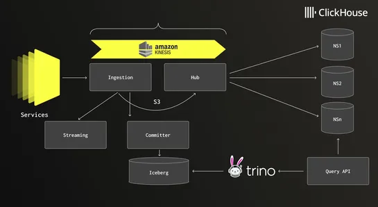 How Netflix optimized its petabyte-scale logging system with