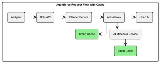 How Salesforce Delivers Reliable, Low-Latency AI Inference