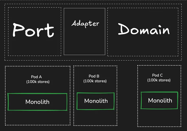 How Shopify Handles 30TB of Data Every Minute with a Monolithic Architecture
