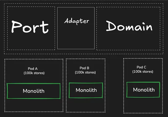 How Shopify Handles 30TB of Data Every Minute with a Monolithic Architecture