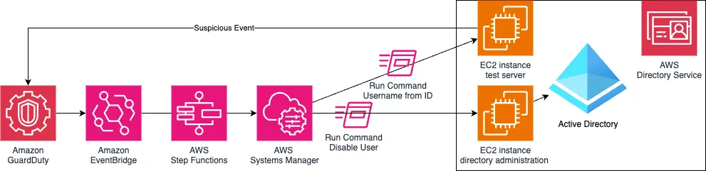 How to automatically disable users in AWS Managed Microsoft AD based on GuardDuty findings