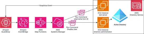 How to automatically disable users in AWS Managed Microsoft AD based on GuardDuty findings
