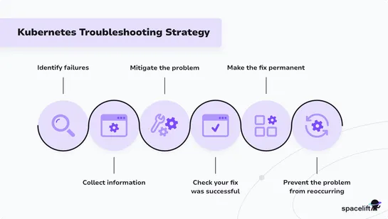 How to Troubleshoot Common Kubernetes Errors