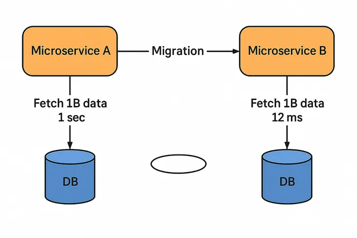 How We Migrated DB 1 to DB 2 , 1 Billion Records Without Downtime
