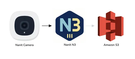 How We Saved $500,000 Per Year by Rolling Our Own “S3”