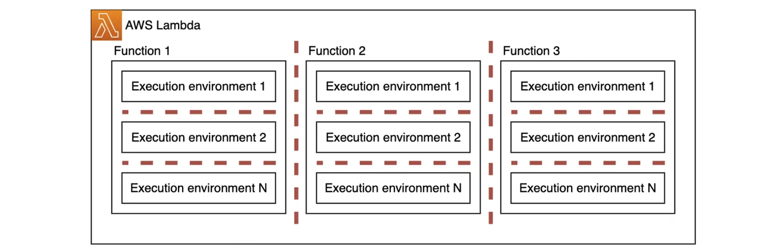 How Zapier runs isolated tasks on AWS Lambda and upgrades functions at scale