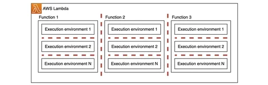 How Zapier runs isolated tasks on AWS Lambda and upgrades functions at scale