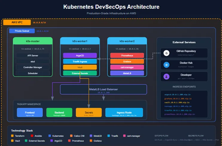 I Built a Production-Grade Kubernetes Platform in 48 Hours.