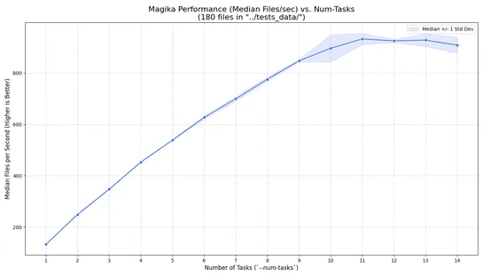 Google Releases Magika 1.0: AI File Detection in Rust