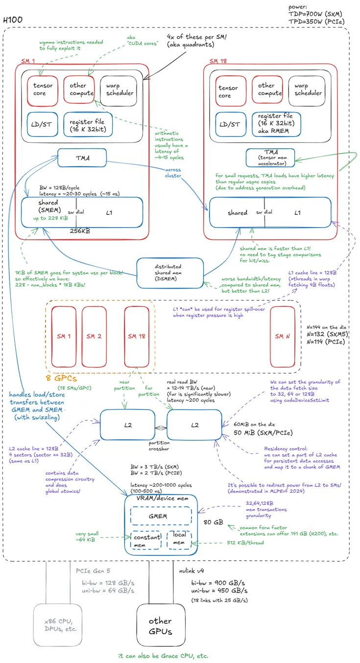 Inside NVIDIA GPUs: Anatomy of high performance matmul kernels