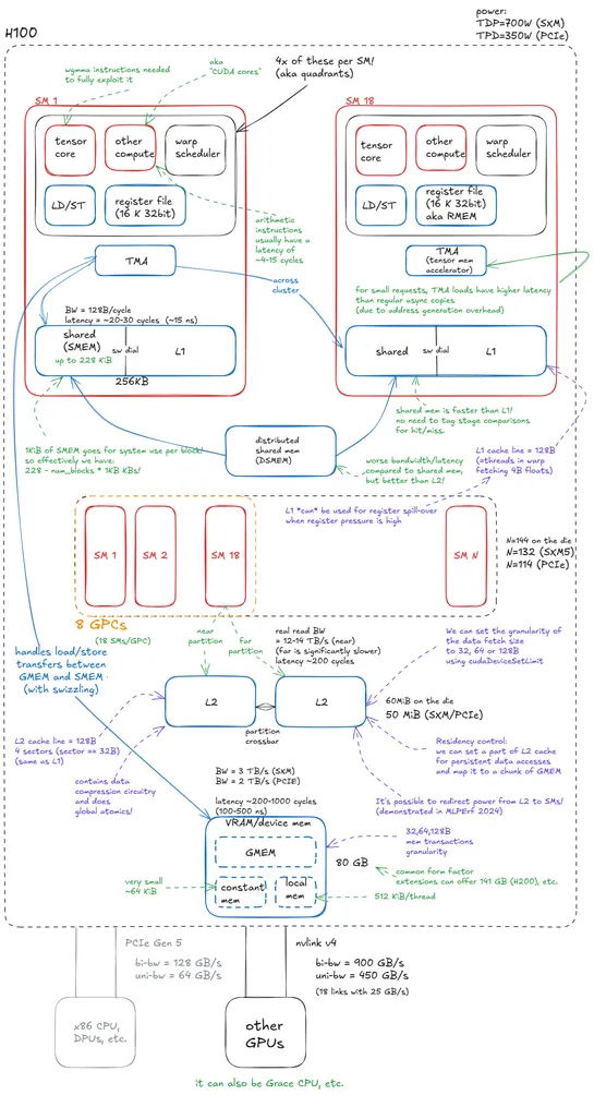 Inside NVIDIA GPUs: Anatomy of high performance matmul kernels