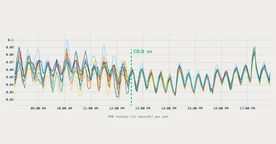 Intelligent Kubernetes Load Balancing at Databricks