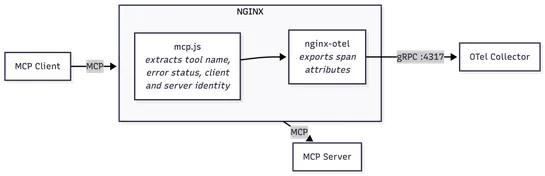 Introducing Agentic Observability in NGINX: Real-time MCP Traffic Monitoring