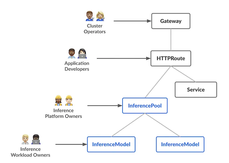 Introducing Gateway API Inference Extension