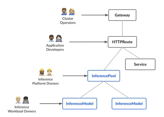 Introducing Gateway API Inference Extension