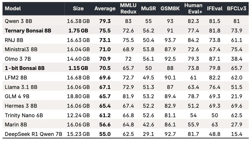 Introducing Ternary Bonsai: Top Intelligence at 1.58 Bits