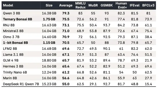 Introducing Ternary Bonsai: Top Intelligence at 1.58 Bits