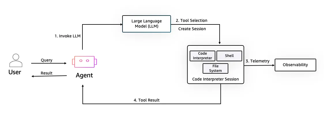 Introducing the Amazon Bedrock AgentCore Code Interpreter