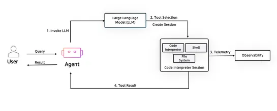 Introducing the Amazon Bedrock AgentCore Code Interpreter
