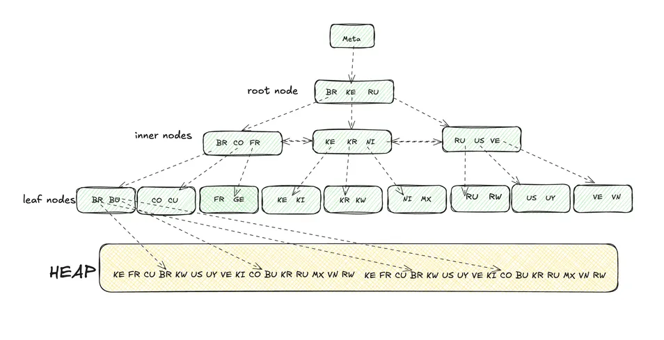 Introduction to PostgreSQL Indexes
