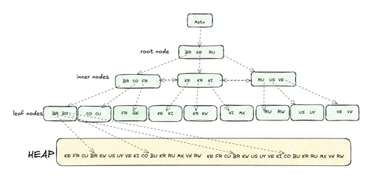 Introduction to PostgreSQL Indexes