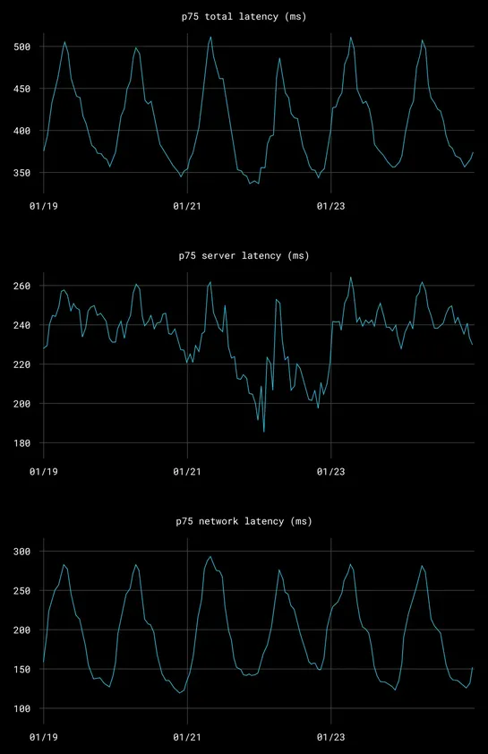 Investigating the impact of HTTP3 on network latency for search