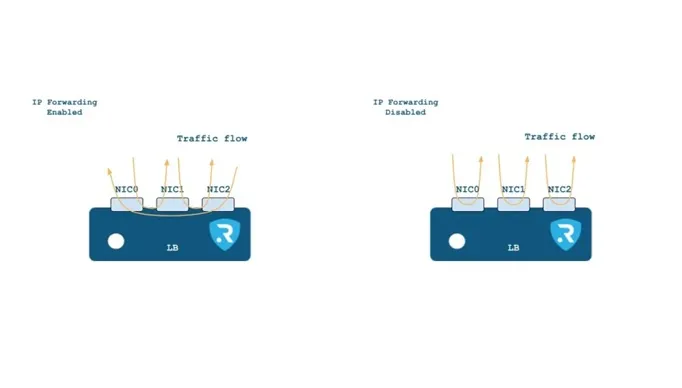 ip forwarding security diagram relianoid