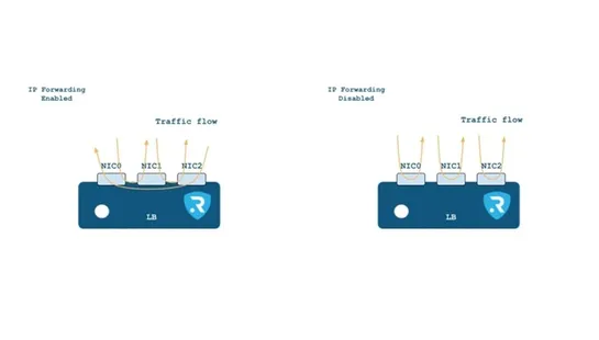 ip forwarding security diagram relianoid