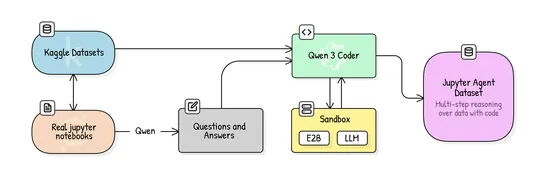 Jupyter Agents: training LLMs to reason with notebooks