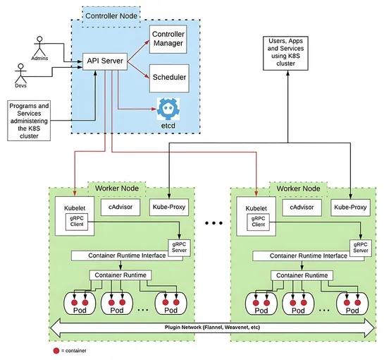 Kubernetes may seem complex, but once broken down, it operates like a well-orchestrated system…