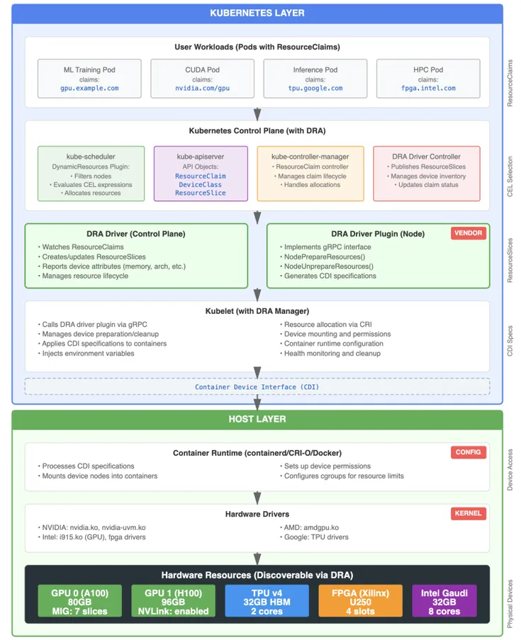 Kubernetes Primer: Dynamic Resource Allocation (DRA) for GPU Workloads