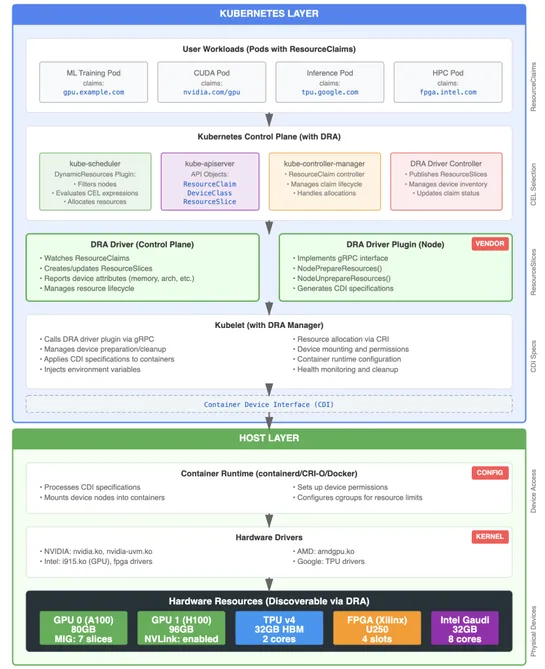 Kubernetes Primer: Dynamic Resource Allocation (DRA) for GPU Workloads