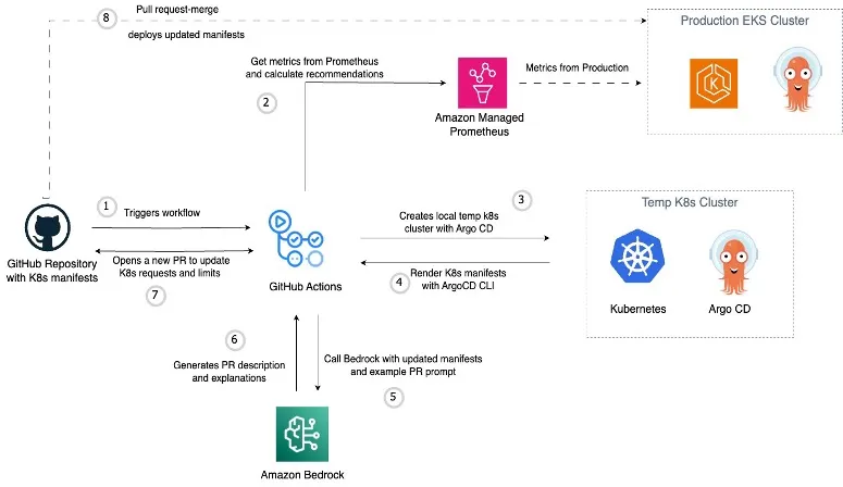 Kubernetes right-sizing with metrics-driven GitOps automation